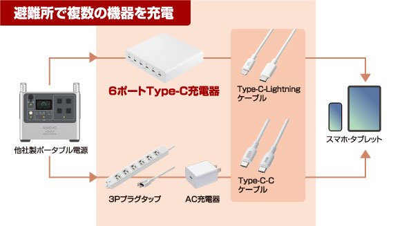 災害時の被災地・避難所などでのスマホ/タブレット用充電器として導入