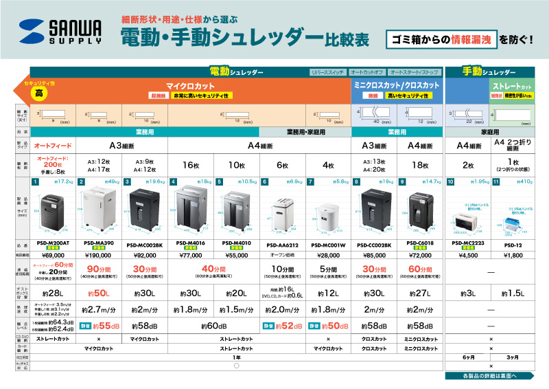 電動・手動シュレッダー比較表